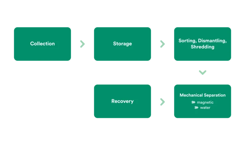 Flow-chart